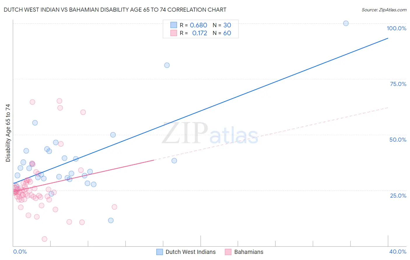 Dutch West Indian vs Bahamian Disability Age 65 to 74