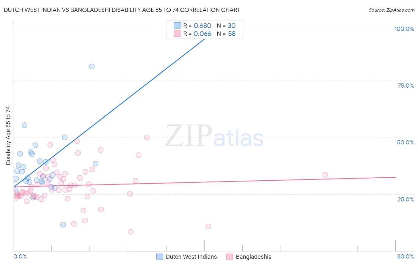Dutch West Indian vs Bangladeshi Disability Age 65 to 74