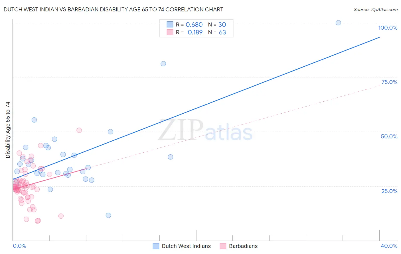 Dutch West Indian vs Barbadian Disability Age 65 to 74