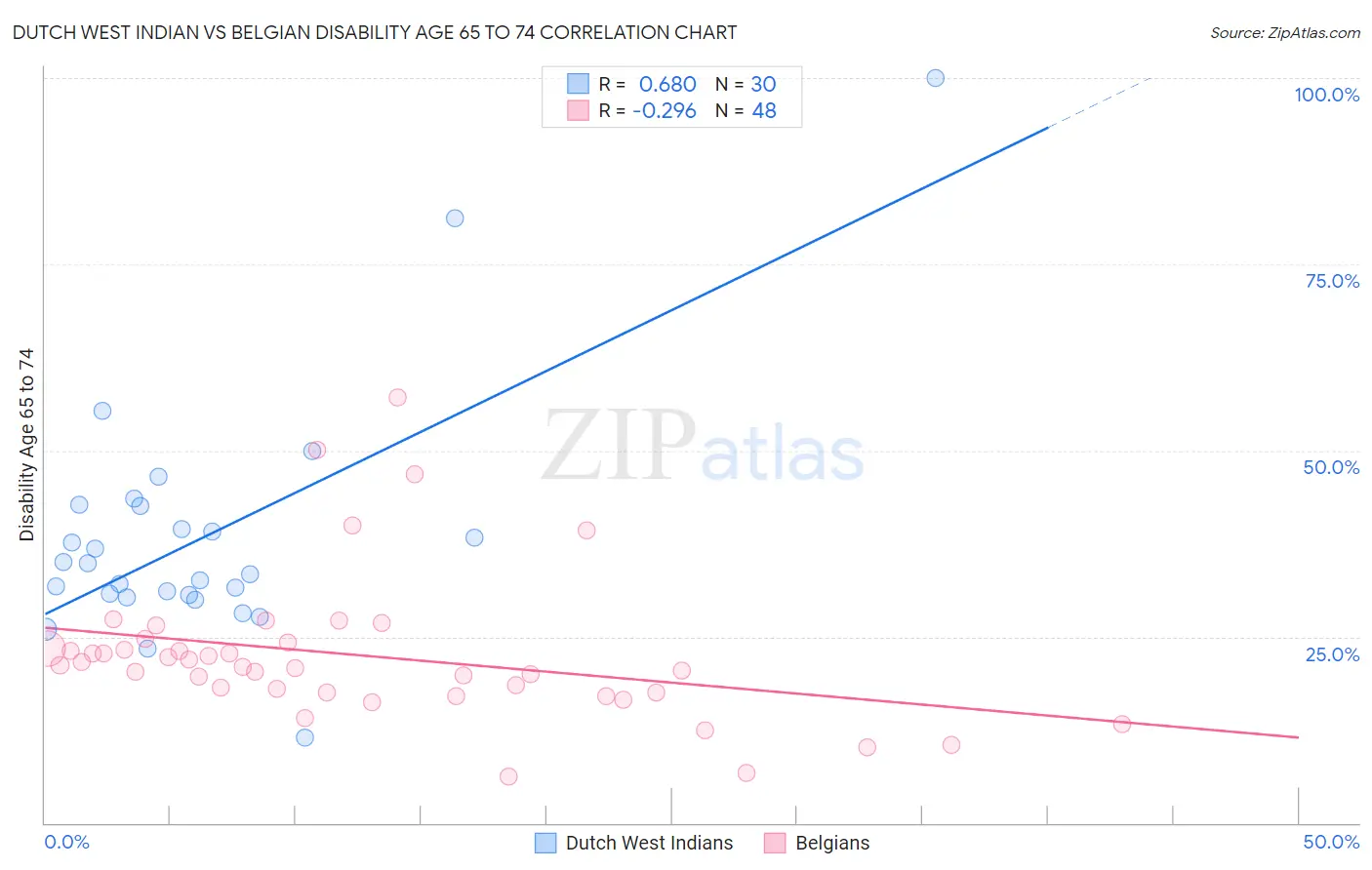 Dutch West Indian vs Belgian Disability Age 65 to 74