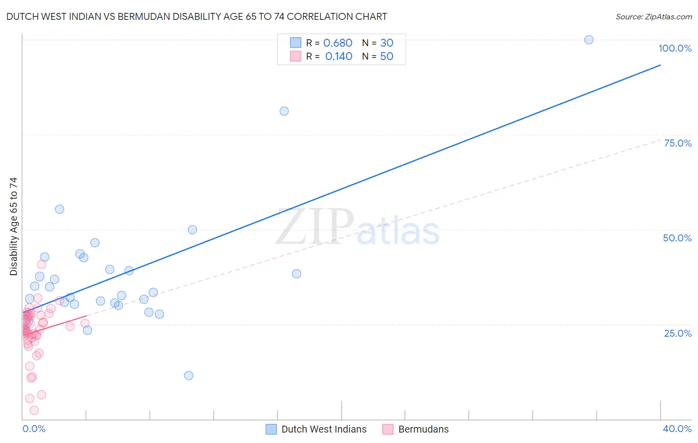Dutch West Indian vs Bermudan Disability Age 65 to 74