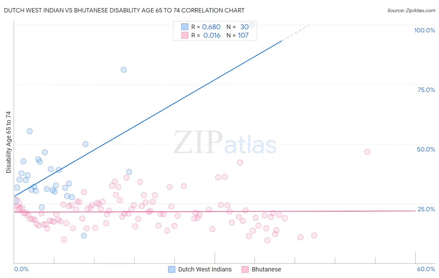 Dutch West Indian vs Bhutanese Disability Age 65 to 74