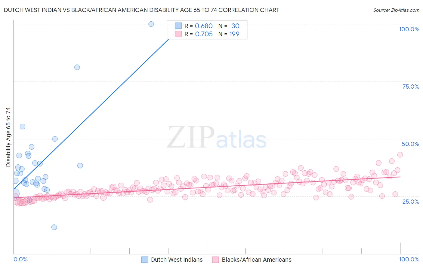 Dutch West Indian vs Black/African American Disability Age 65 to 74