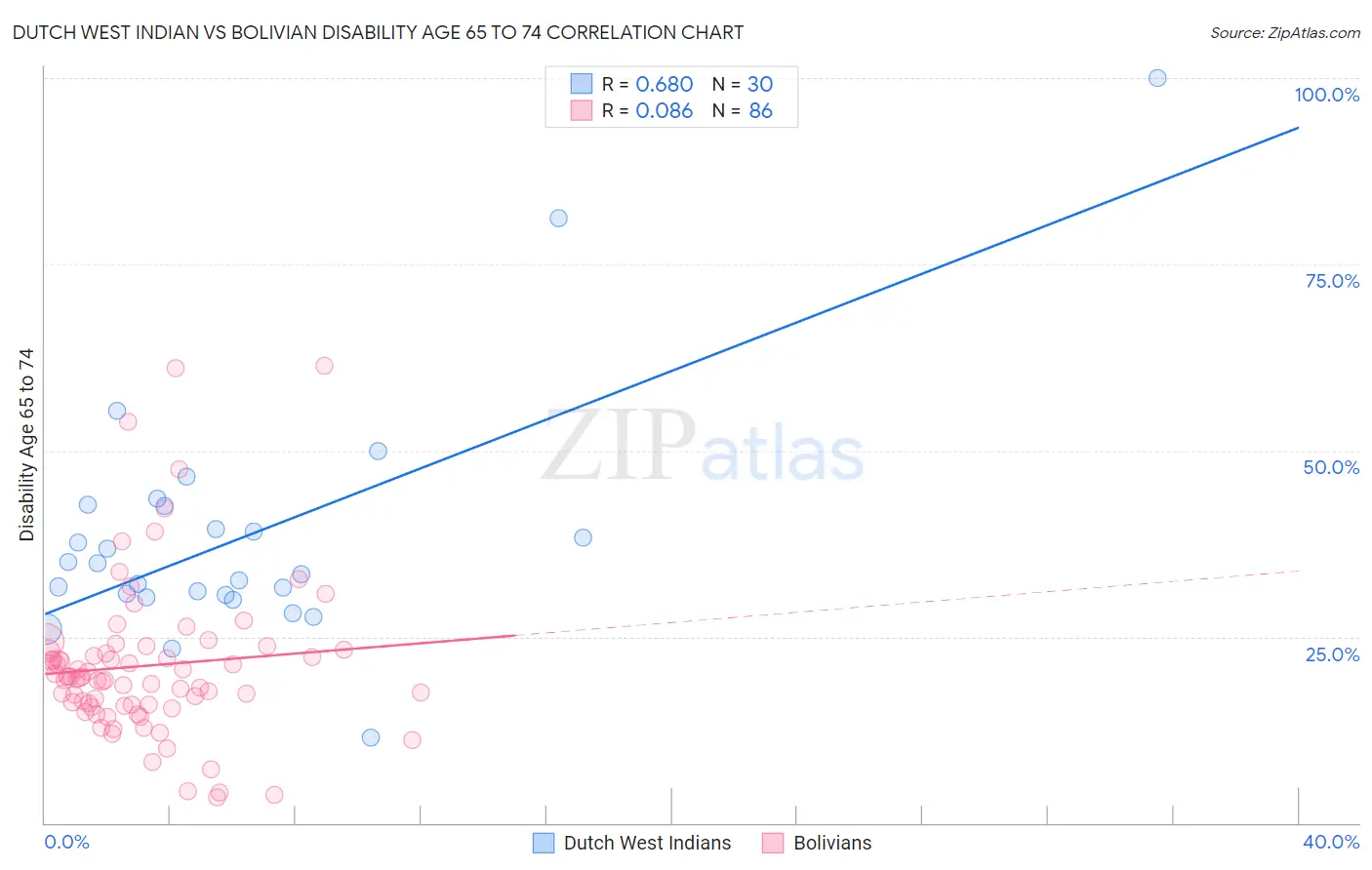 Dutch West Indian vs Bolivian Disability Age 65 to 74