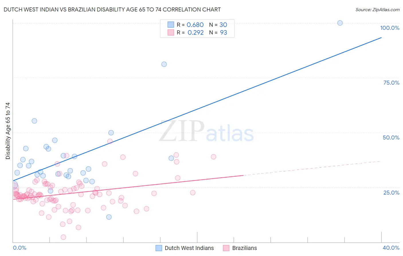 Dutch West Indian vs Brazilian Disability Age 65 to 74