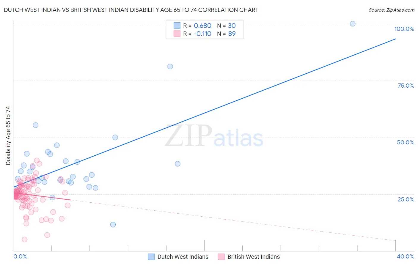 Dutch West Indian vs British West Indian Disability Age 65 to 74