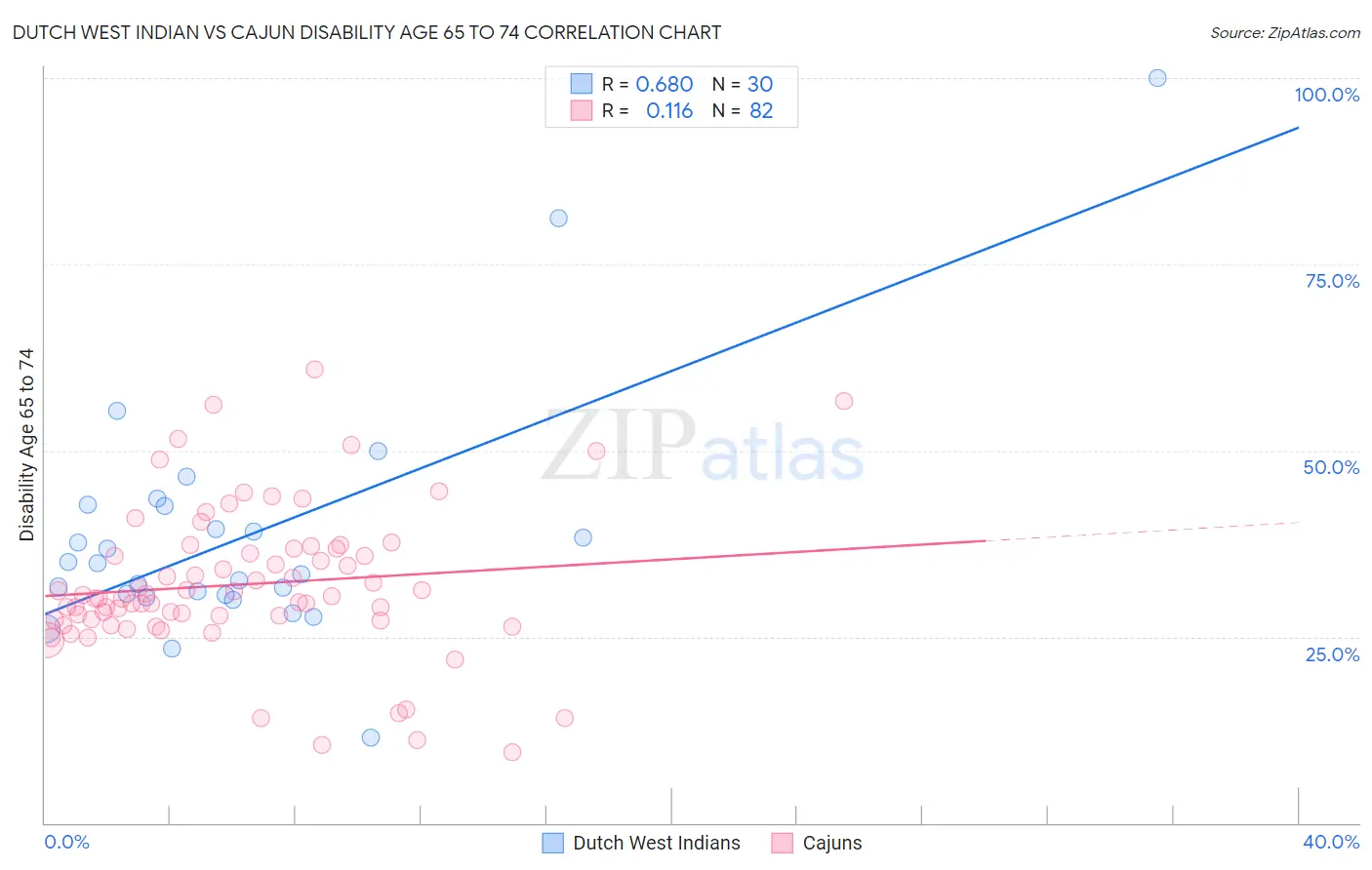 Dutch West Indian vs Cajun Disability Age 65 to 74