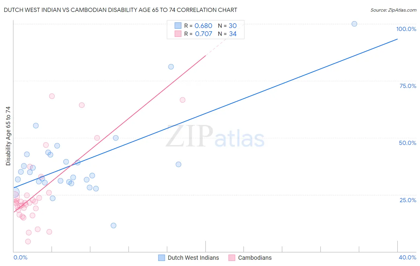 Dutch West Indian vs Cambodian Disability Age 65 to 74