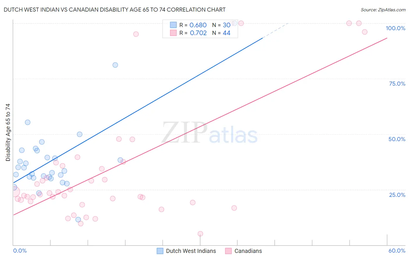 Dutch West Indian vs Canadian Disability Age 65 to 74