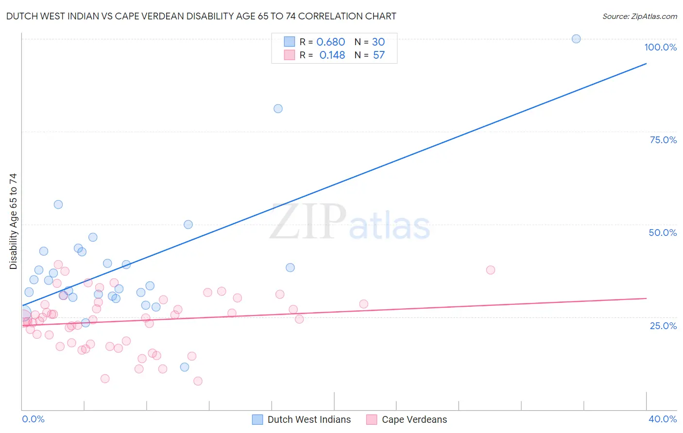 Dutch West Indian vs Cape Verdean Disability Age 65 to 74