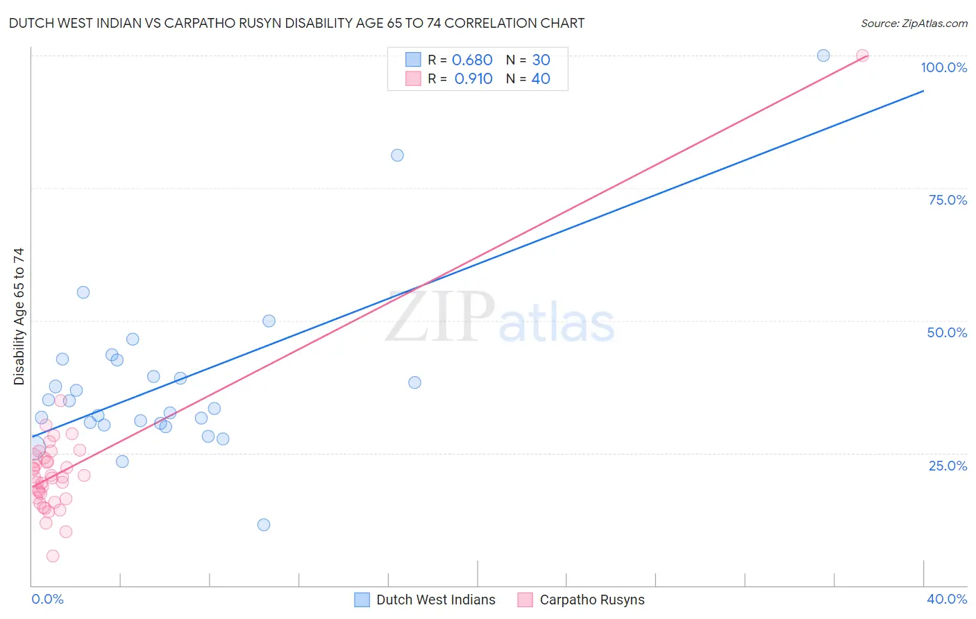 Dutch West Indian vs Carpatho Rusyn Disability Age 65 to 74