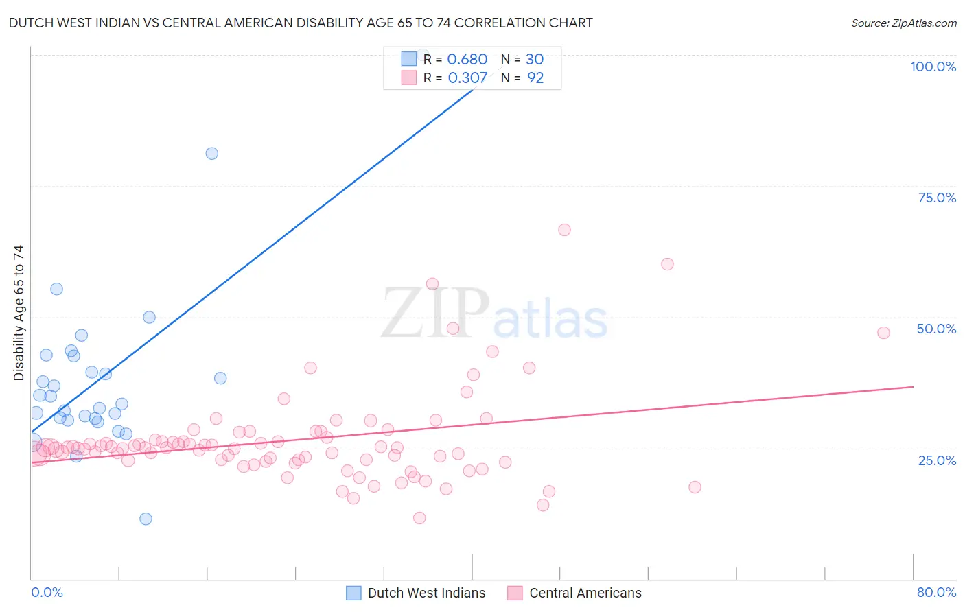 Dutch West Indian vs Central American Disability Age 65 to 74