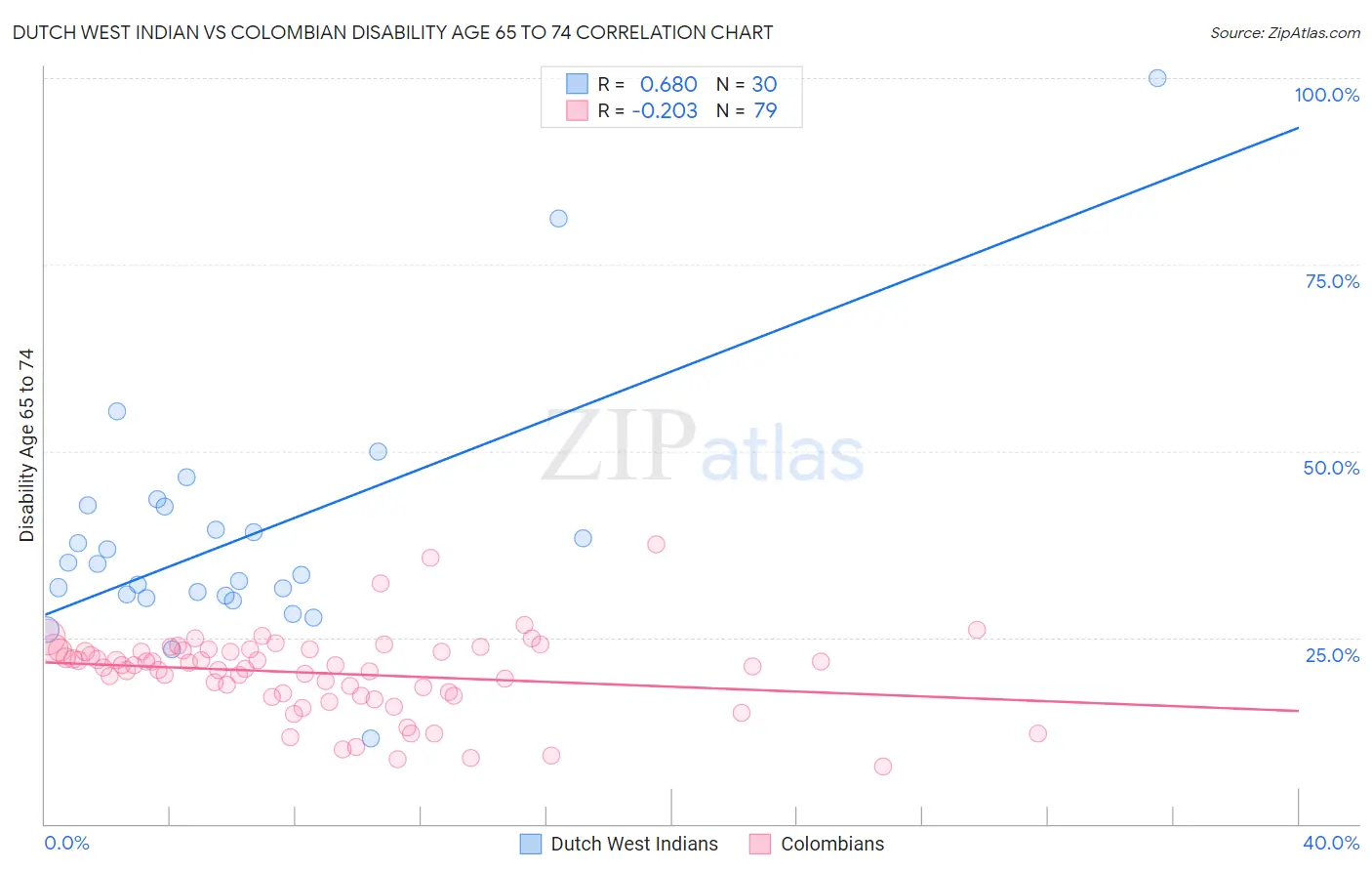 Dutch West Indian vs Colombian Disability Age 65 to 74