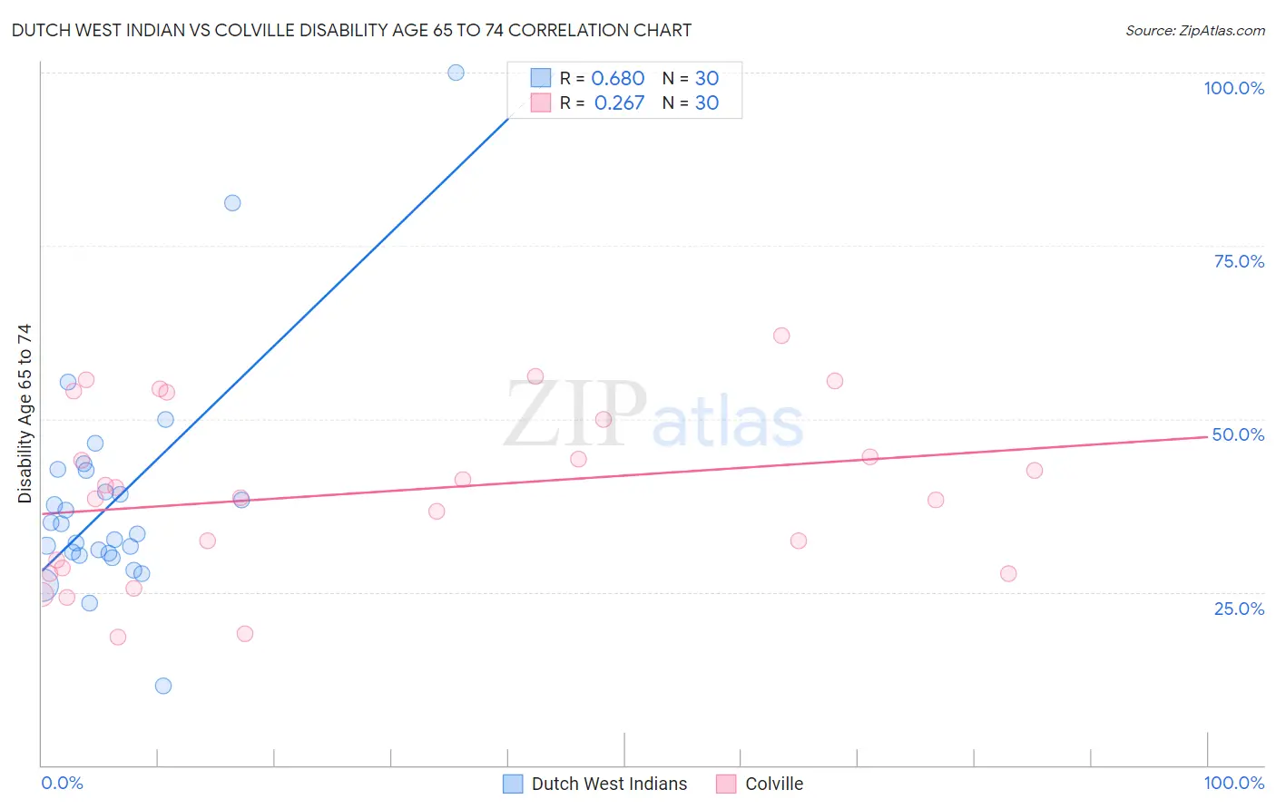 Dutch West Indian vs Colville Disability Age 65 to 74