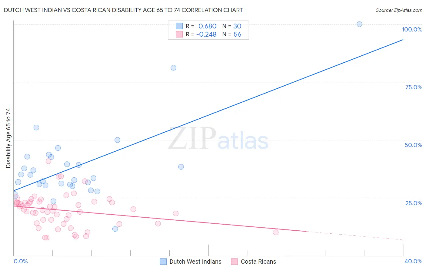 Dutch West Indian vs Costa Rican Disability Age 65 to 74