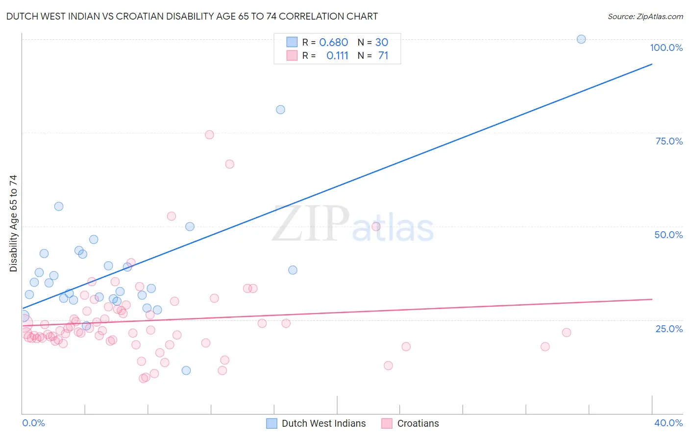 Dutch West Indian vs Croatian Disability Age 65 to 74