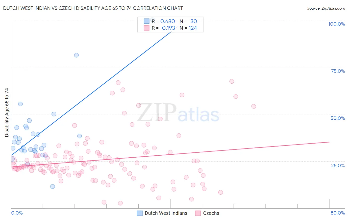 Dutch West Indian vs Czech Disability Age 65 to 74