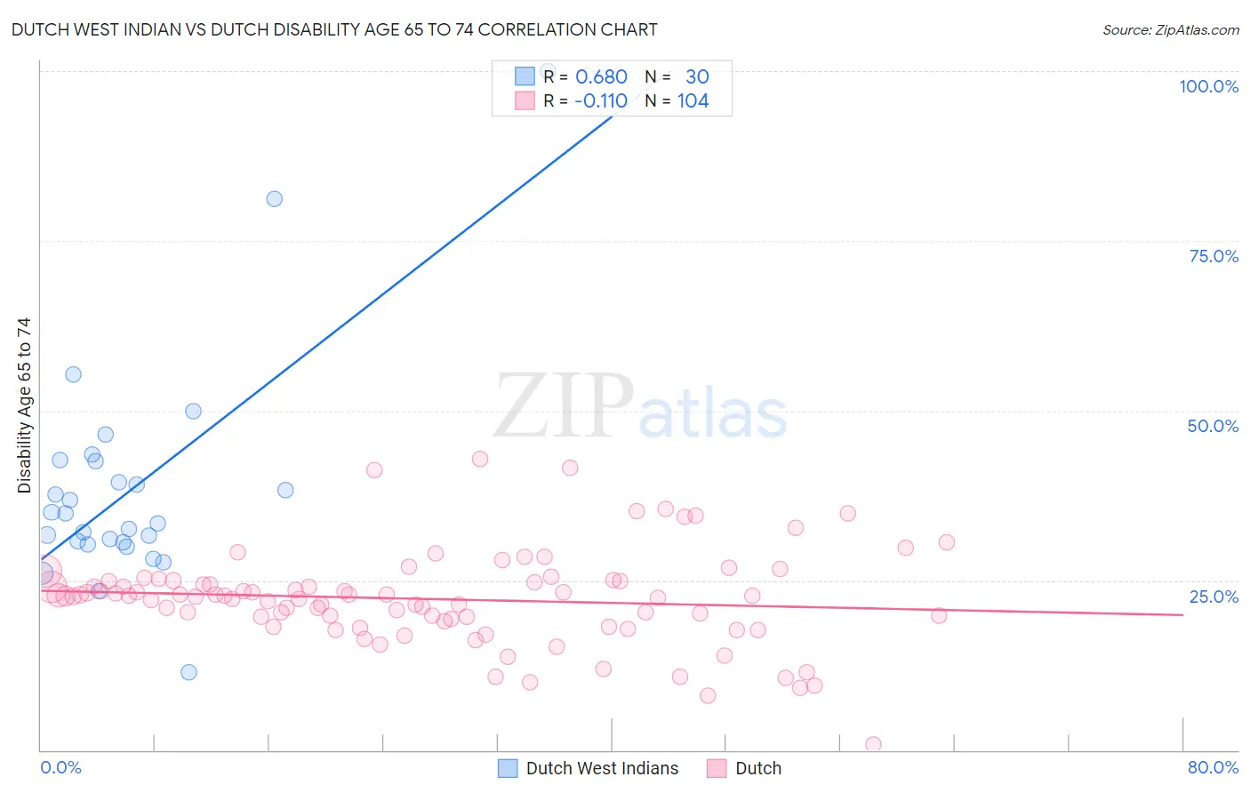Dutch West Indian vs Dutch Disability Age 65 to 74