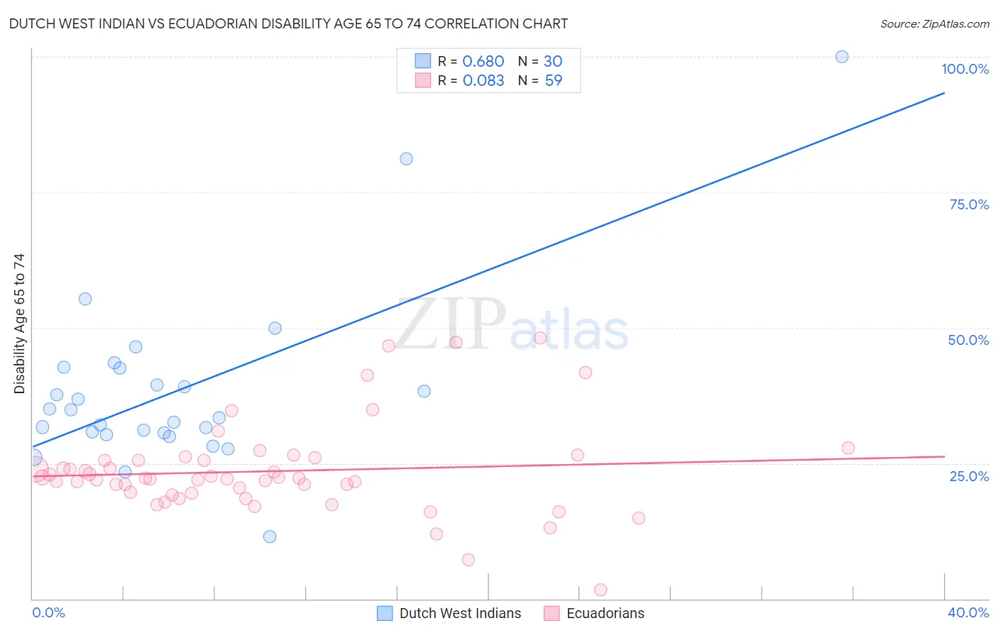 Dutch West Indian vs Ecuadorian Disability Age 65 to 74