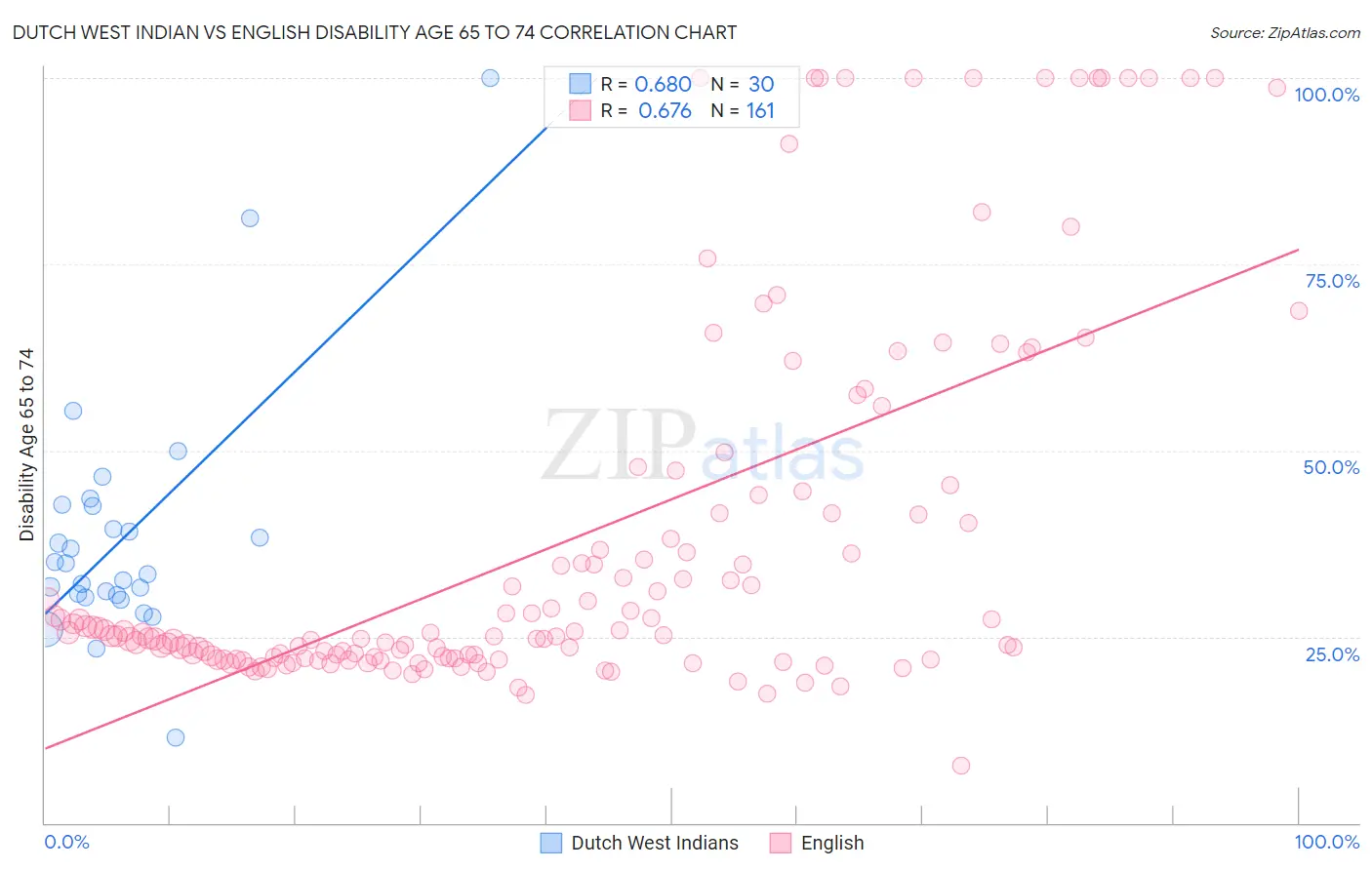 Dutch West Indian vs English Disability Age 65 to 74