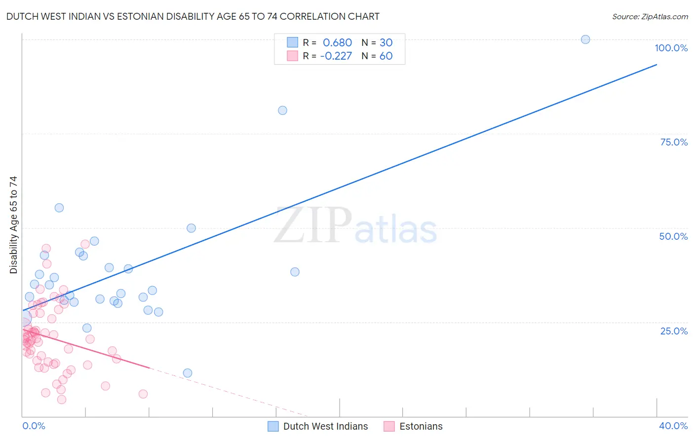 Dutch West Indian vs Estonian Disability Age 65 to 74