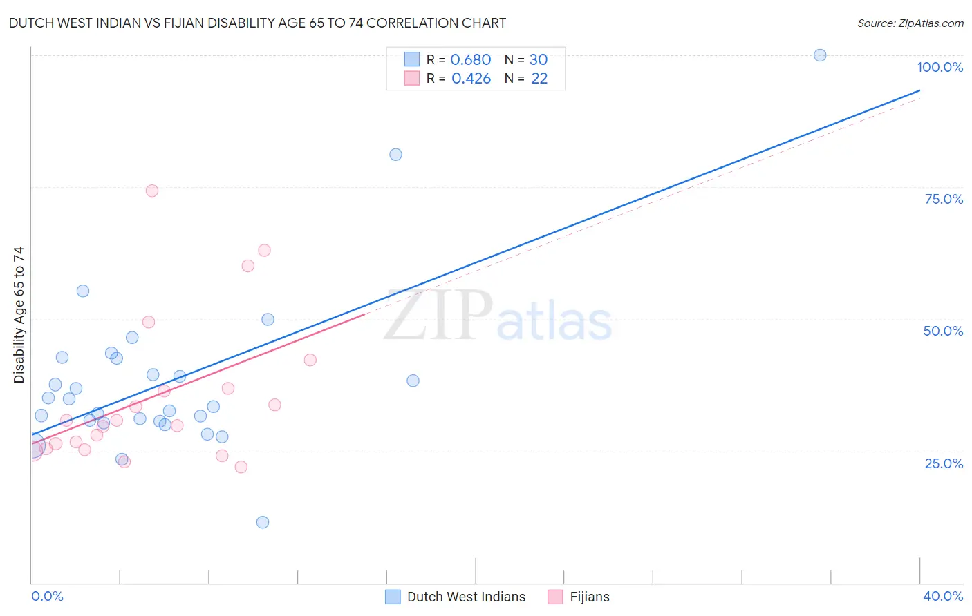 Dutch West Indian vs Fijian Disability Age 65 to 74