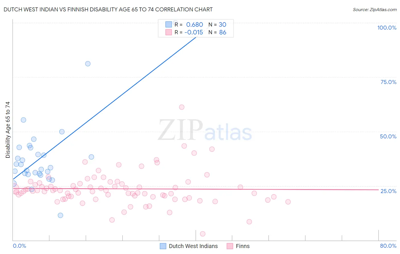 Dutch West Indian vs Finnish Disability Age 65 to 74