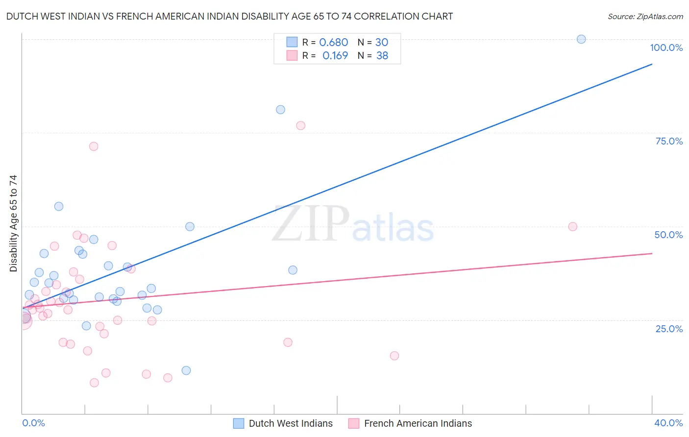 Dutch West Indian vs French American Indian Disability Age 65 to 74