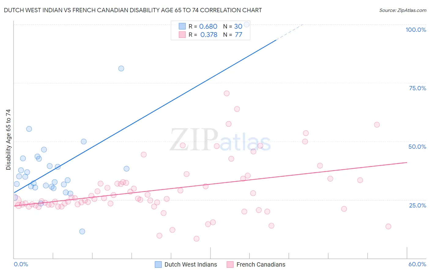 Dutch West Indian vs French Canadian Disability Age 65 to 74
