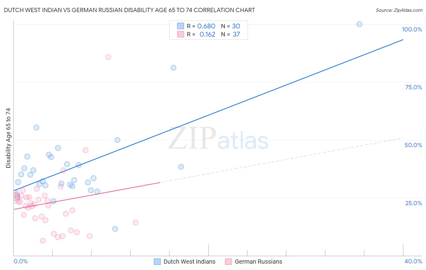 Dutch West Indian vs German Russian Disability Age 65 to 74