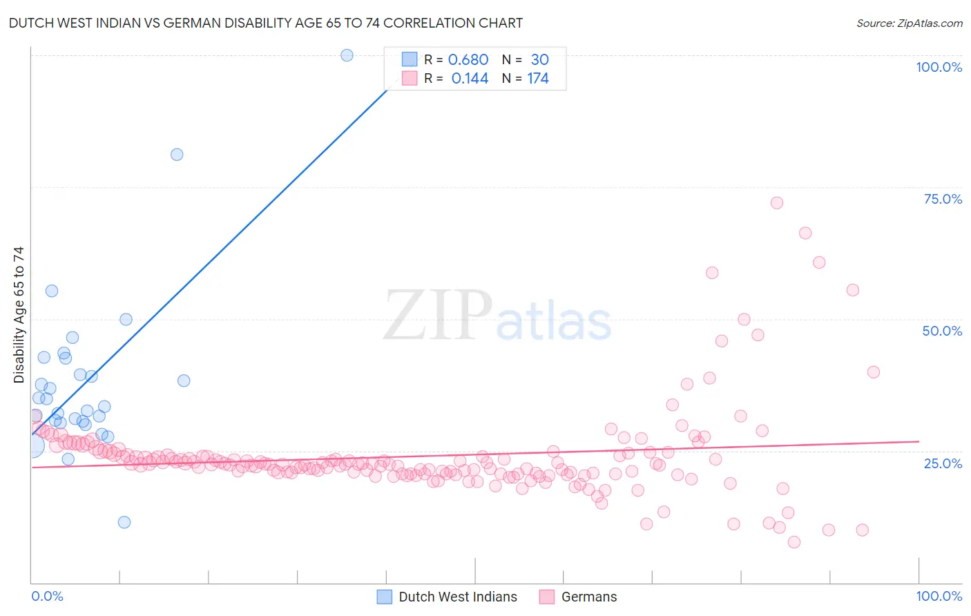 Dutch West Indian vs German Disability Age 65 to 74