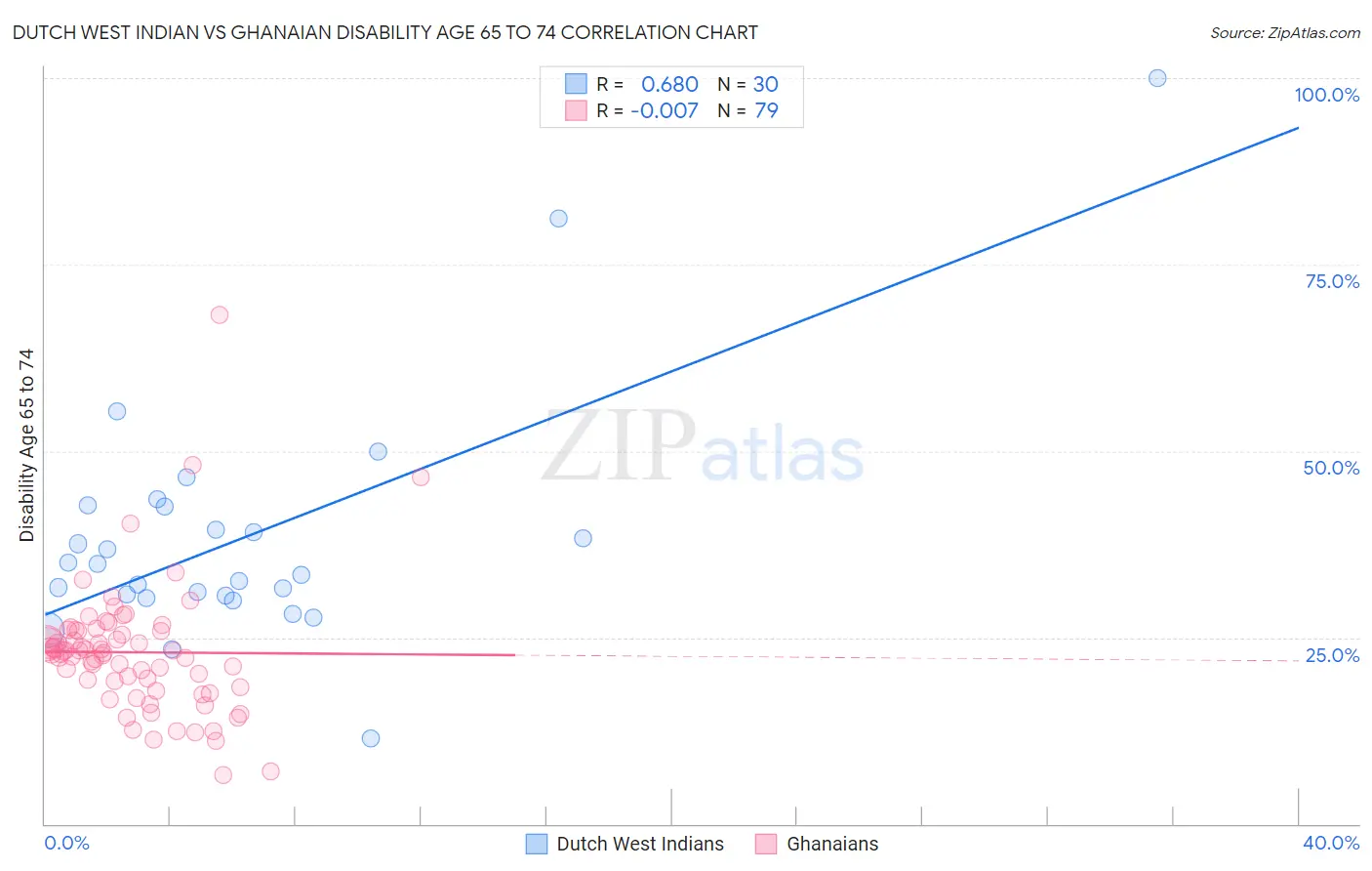 Dutch West Indian vs Ghanaian Disability Age 65 to 74