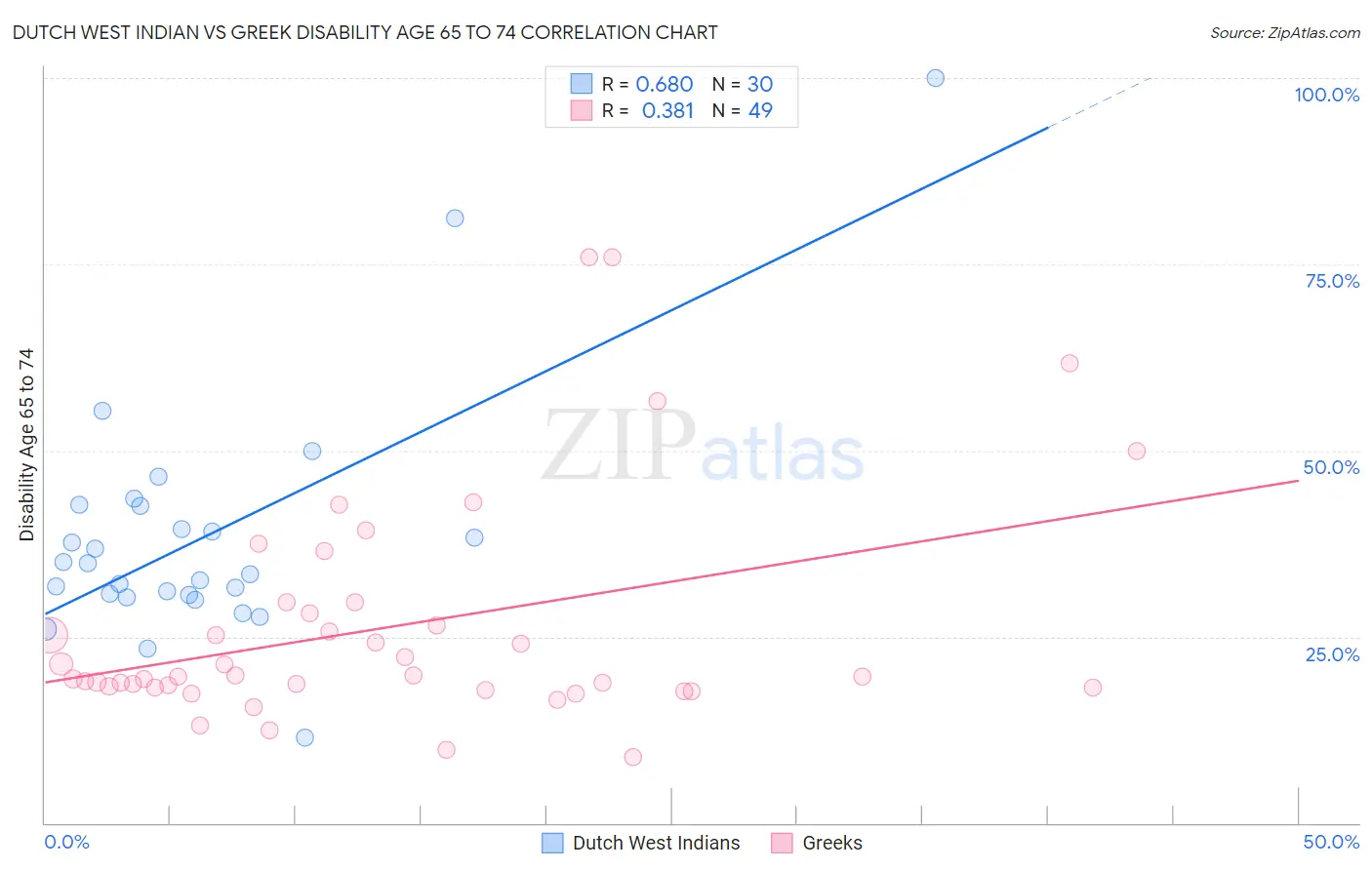 Dutch West Indian vs Greek Disability Age 65 to 74