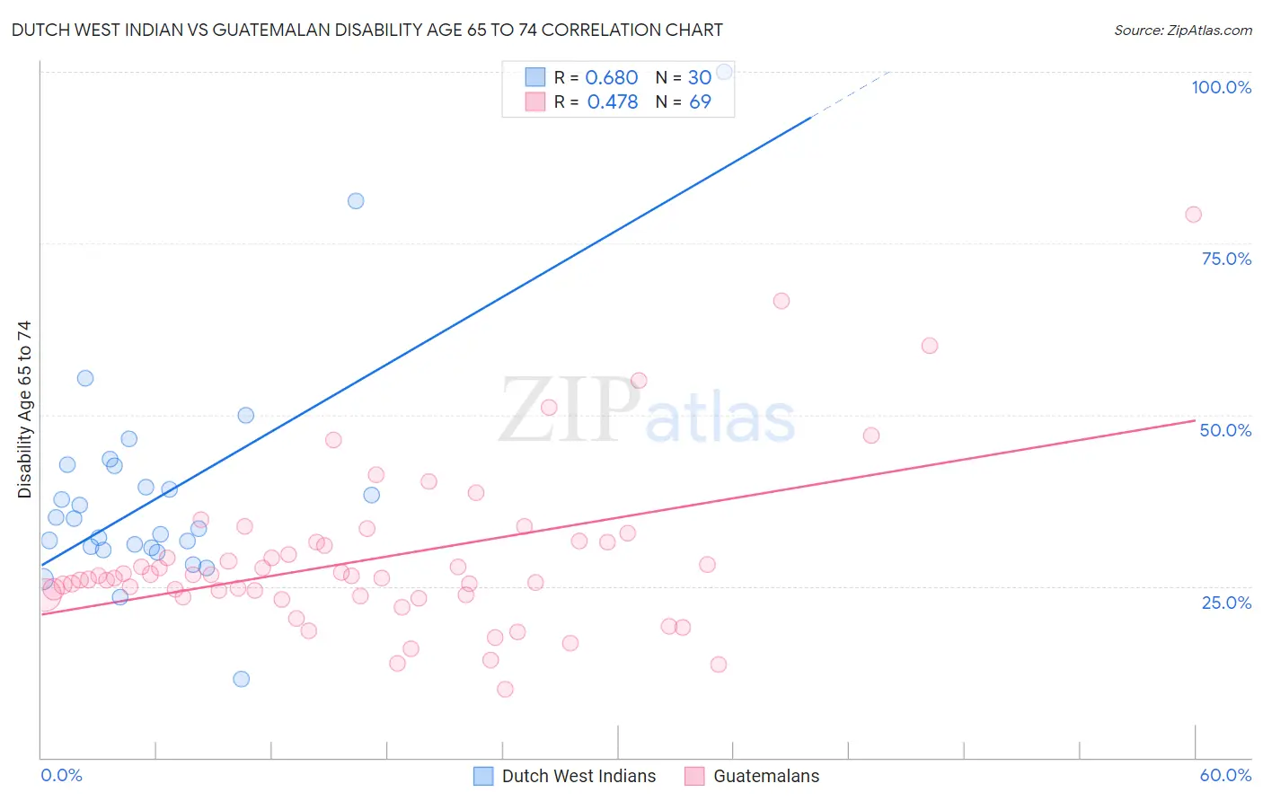 Dutch West Indian vs Guatemalan Disability Age 65 to 74