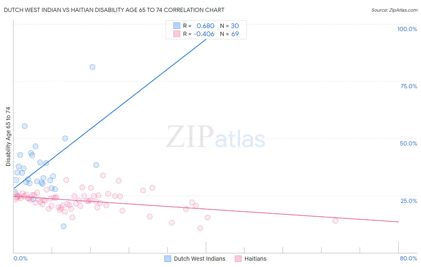 Dutch West Indian vs Haitian Disability Age 65 to 74