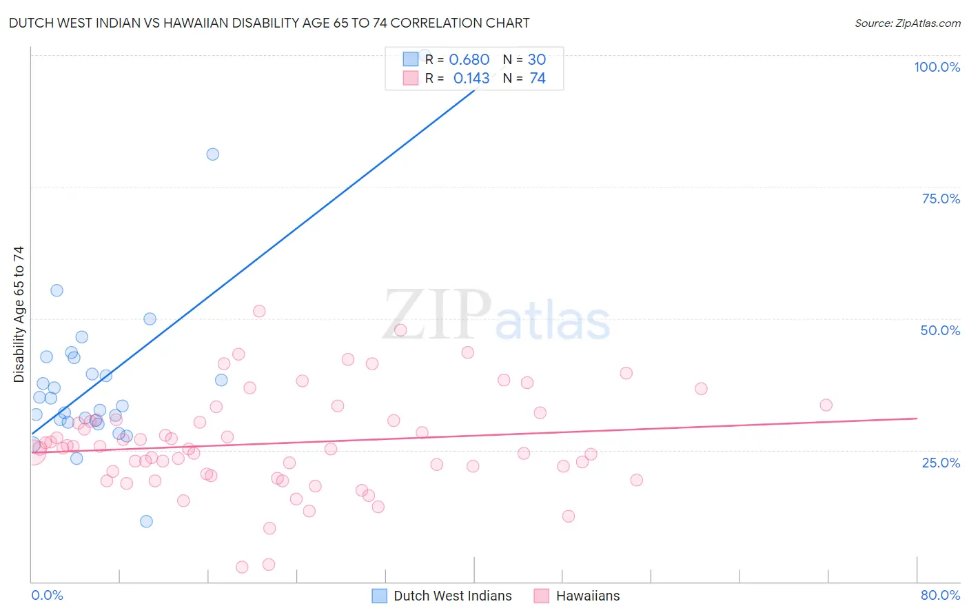 Dutch West Indian vs Hawaiian Disability Age 65 to 74