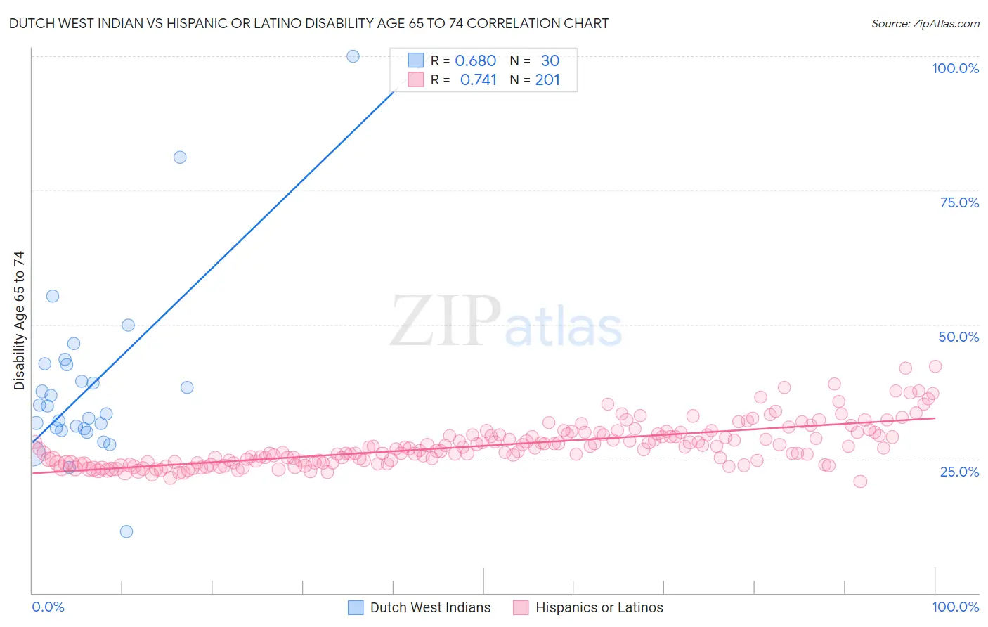 Dutch West Indian vs Hispanic or Latino Disability Age 65 to 74