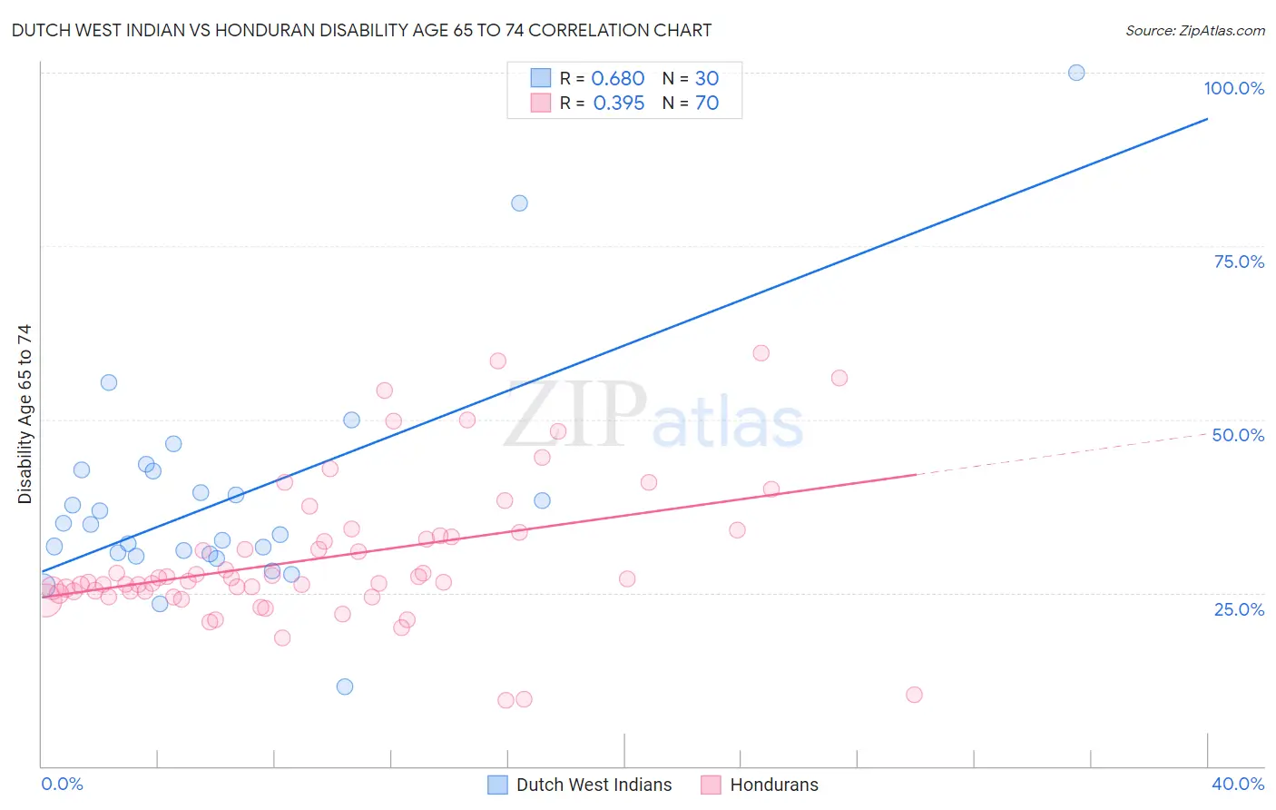 Dutch West Indian vs Honduran Disability Age 65 to 74