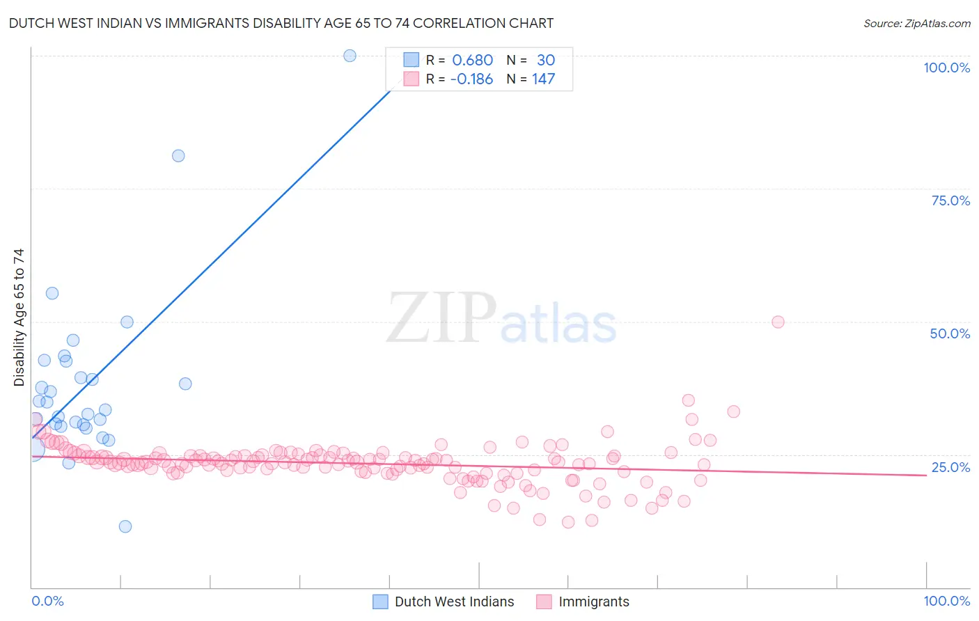 Dutch West Indian vs Immigrants Disability Age 65 to 74