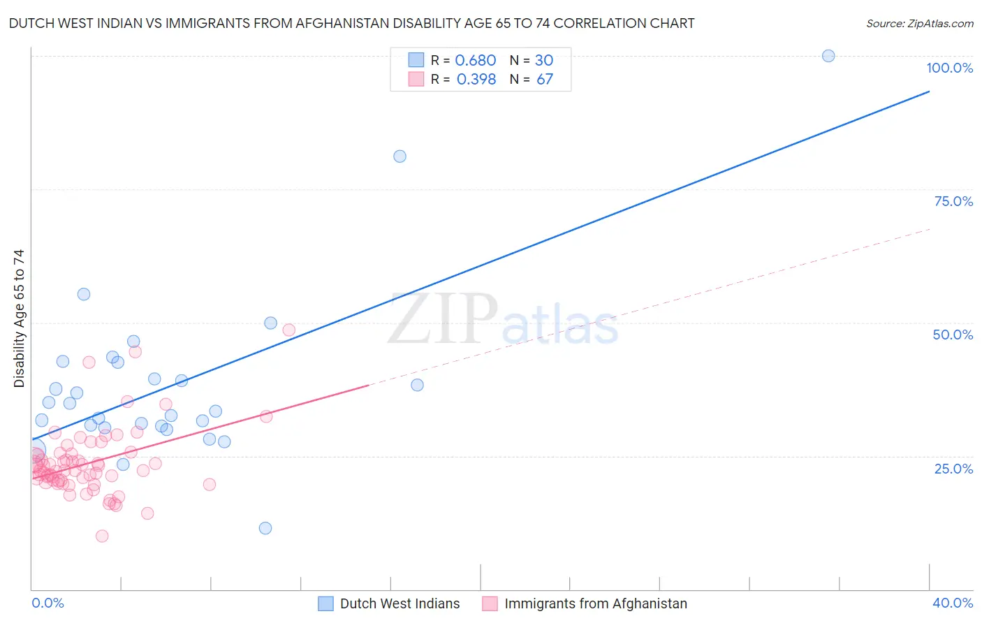Dutch West Indian vs Immigrants from Afghanistan Disability Age 65 to 74