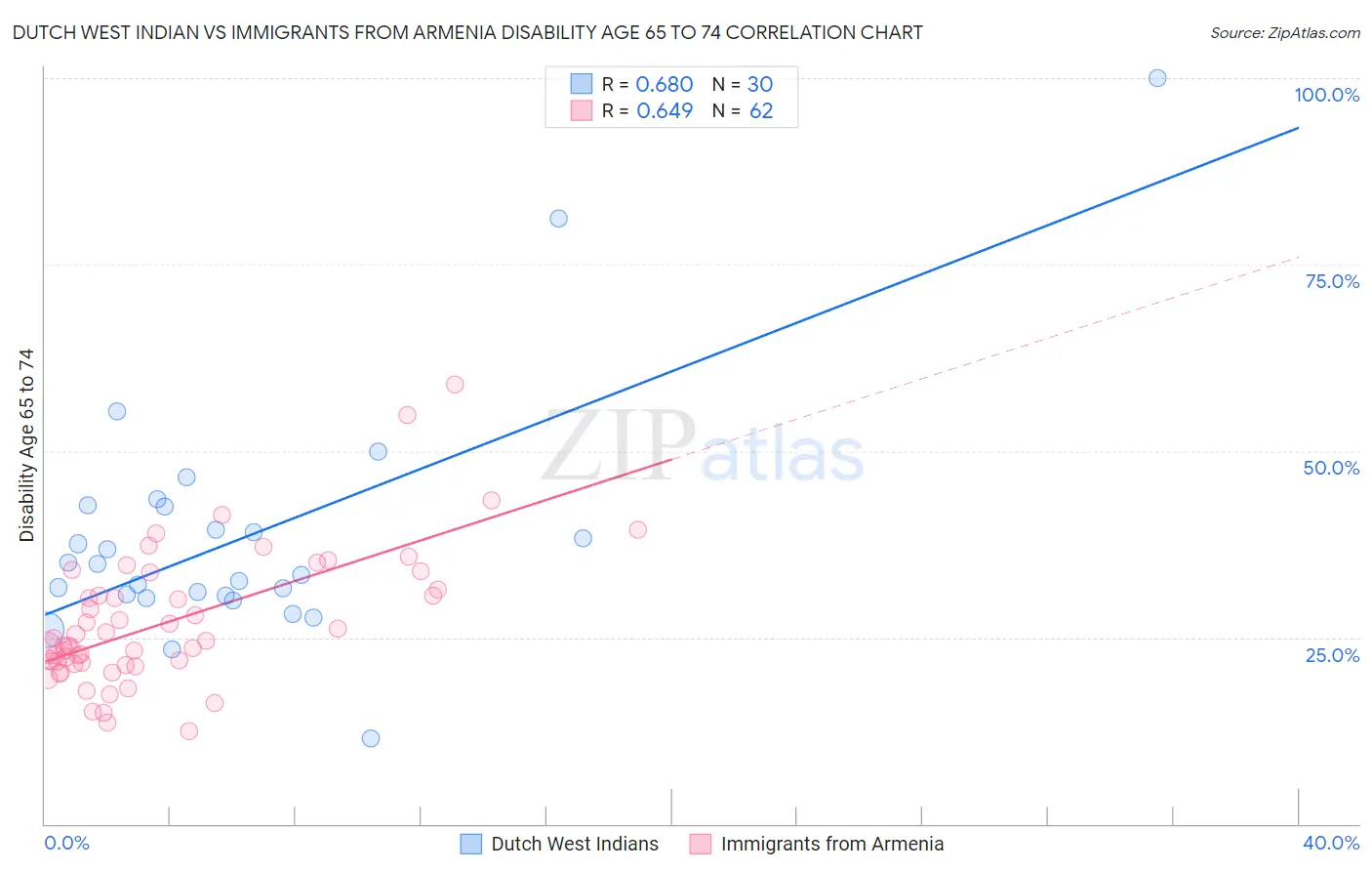 Dutch West Indian vs Immigrants from Armenia Disability Age 65 to 74