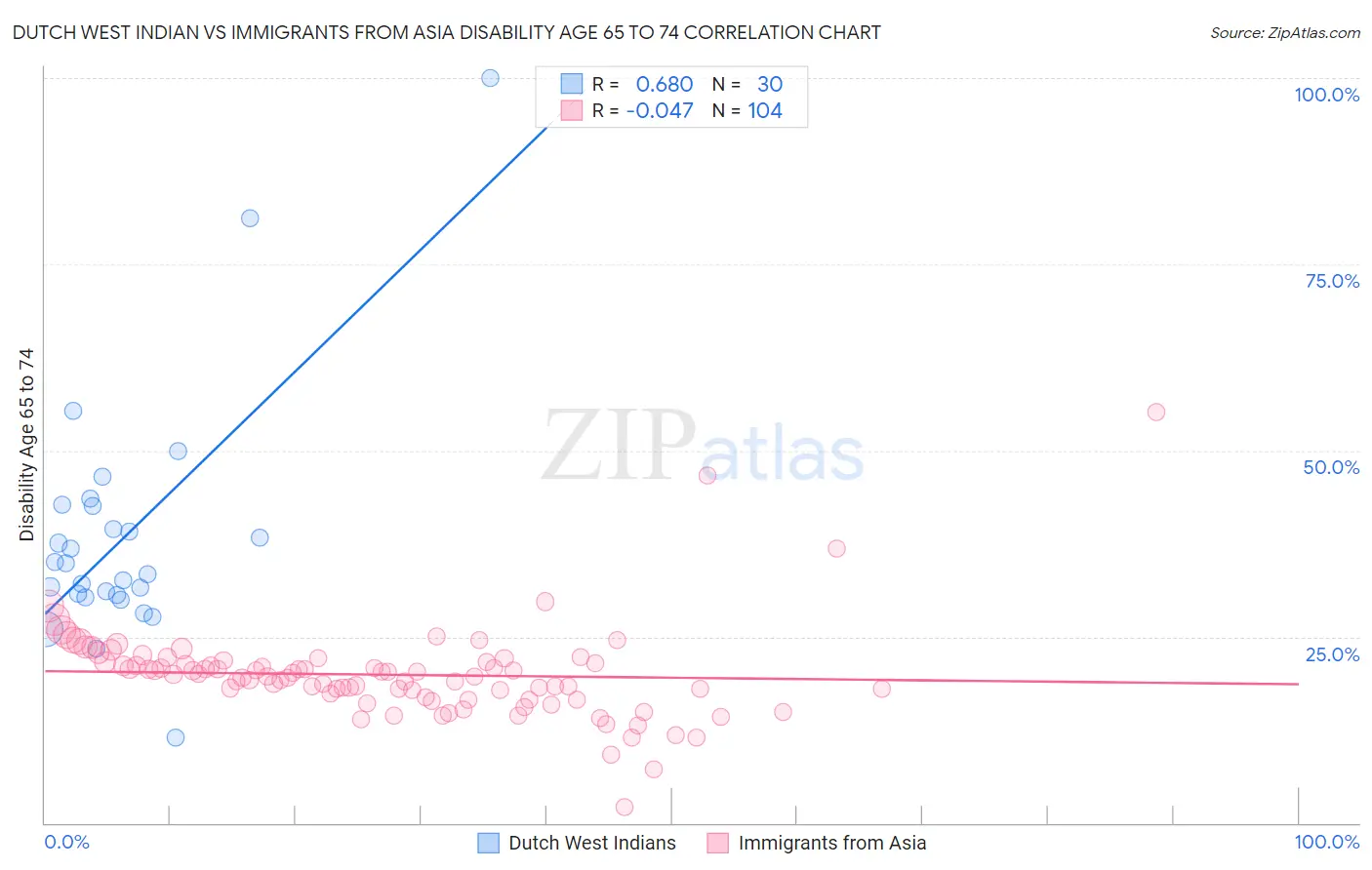 Dutch West Indian vs Immigrants from Asia Disability Age 65 to 74
