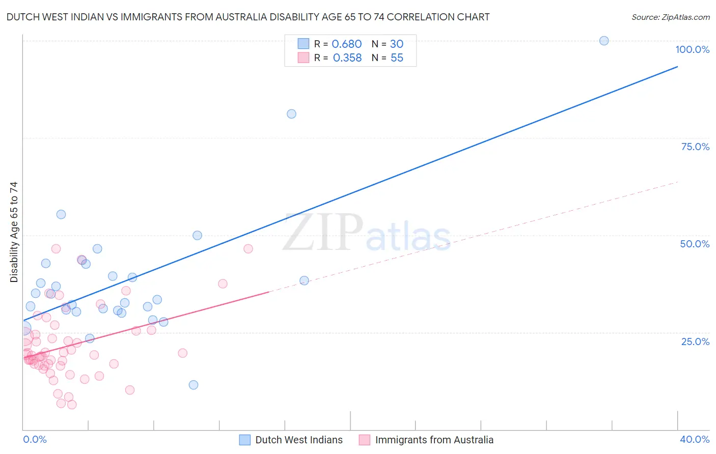 Dutch West Indian vs Immigrants from Australia Disability Age 65 to 74