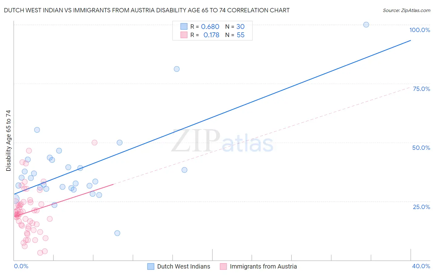 Dutch West Indian vs Immigrants from Austria Disability Age 65 to 74