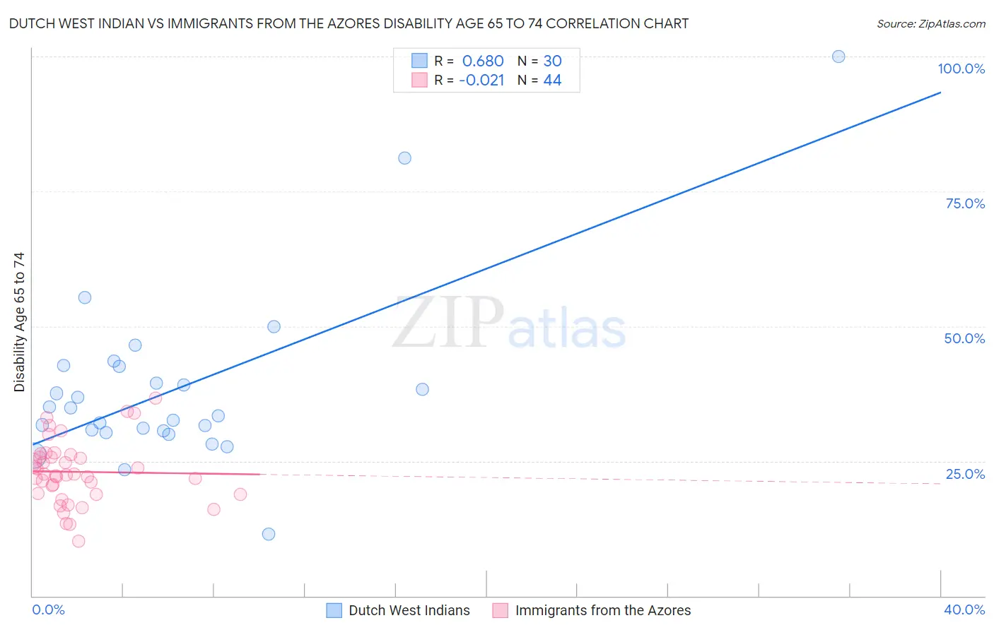 Dutch West Indian vs Immigrants from the Azores Disability Age 65 to 74