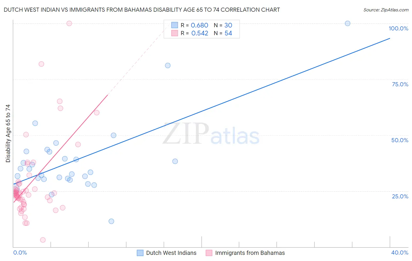 Dutch West Indian vs Immigrants from Bahamas Disability Age 65 to 74