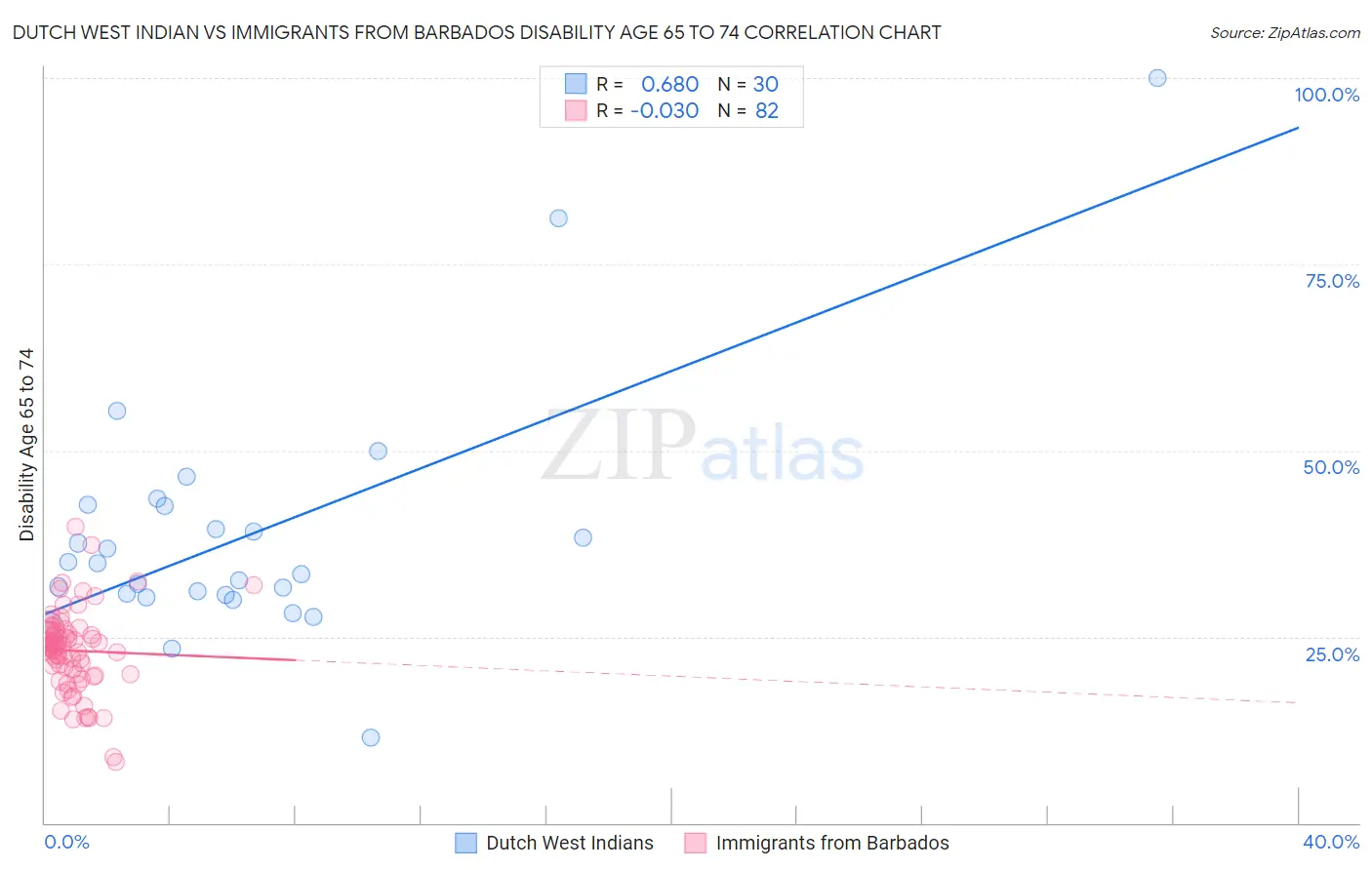Dutch West Indian vs Immigrants from Barbados Disability Age 65 to 74