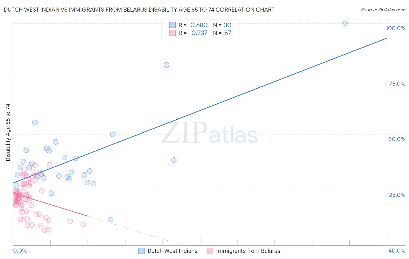 Dutch West Indian vs Immigrants from Belarus Disability Age 65 to 74