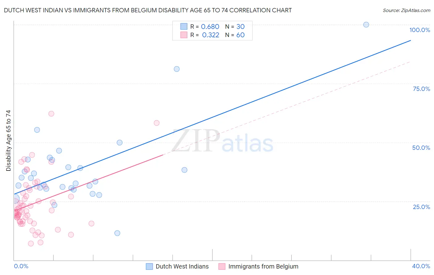 Dutch West Indian vs Immigrants from Belgium Disability Age 65 to 74