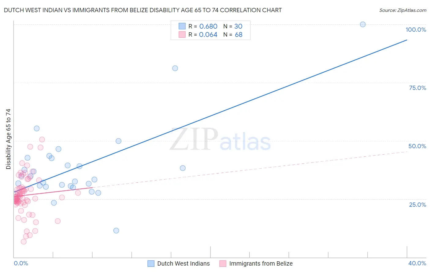 Dutch West Indian vs Immigrants from Belize Disability Age 65 to 74
